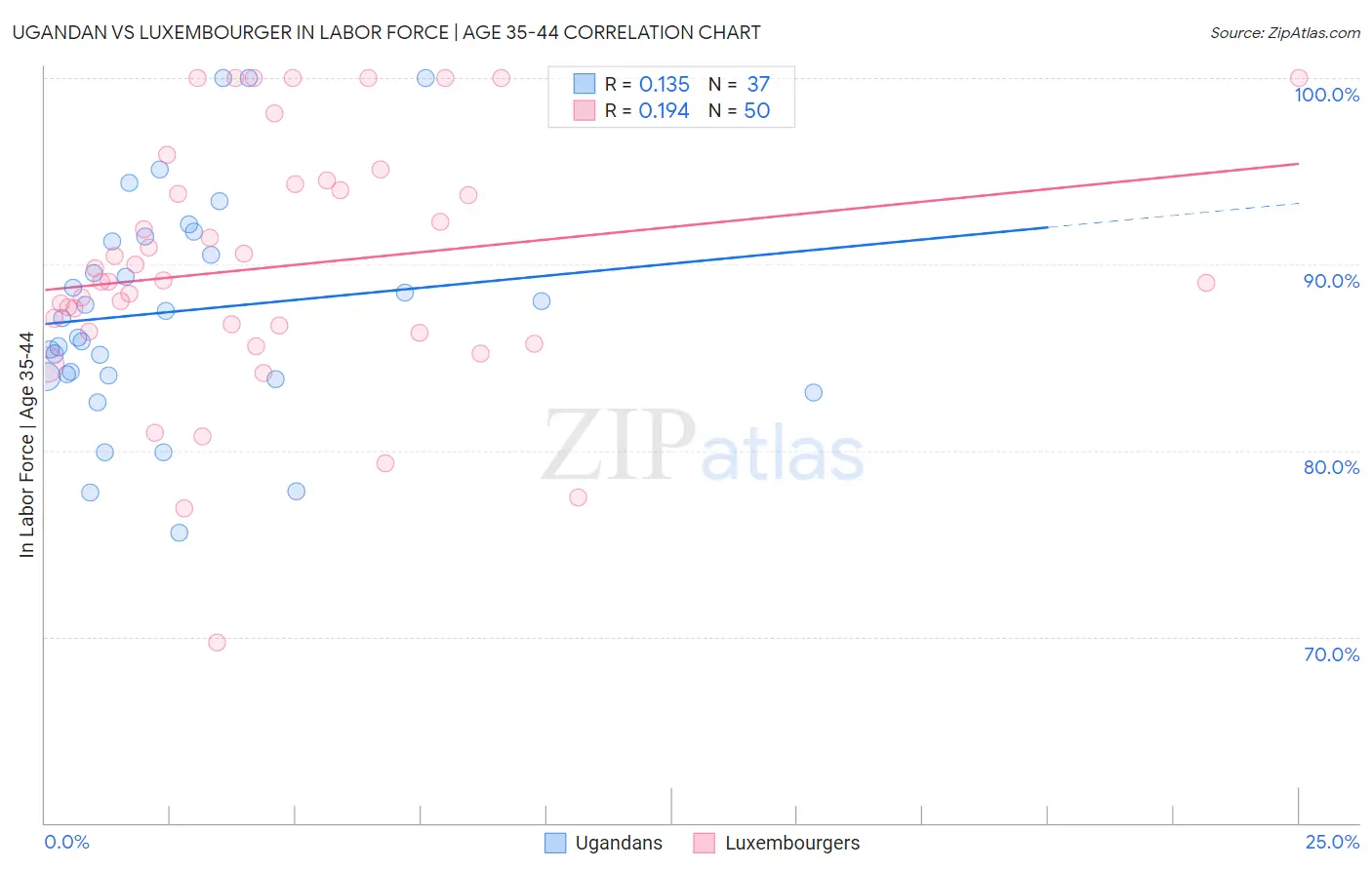 Ugandan vs Luxembourger In Labor Force | Age 35-44