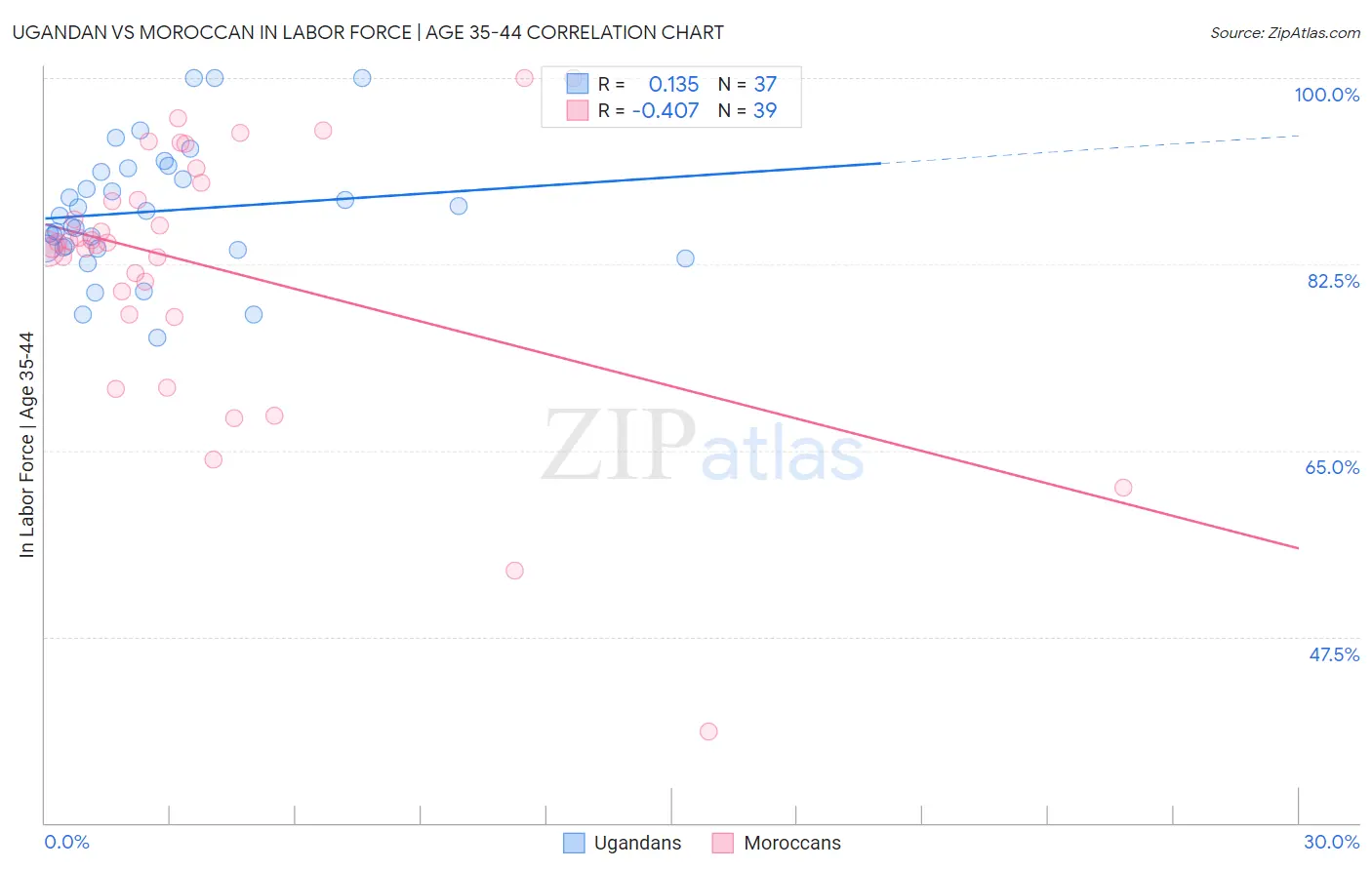 Ugandan vs Moroccan In Labor Force | Age 35-44