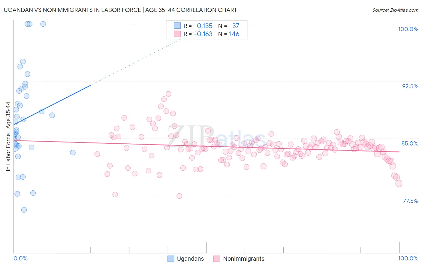 Ugandan vs Nonimmigrants In Labor Force | Age 35-44