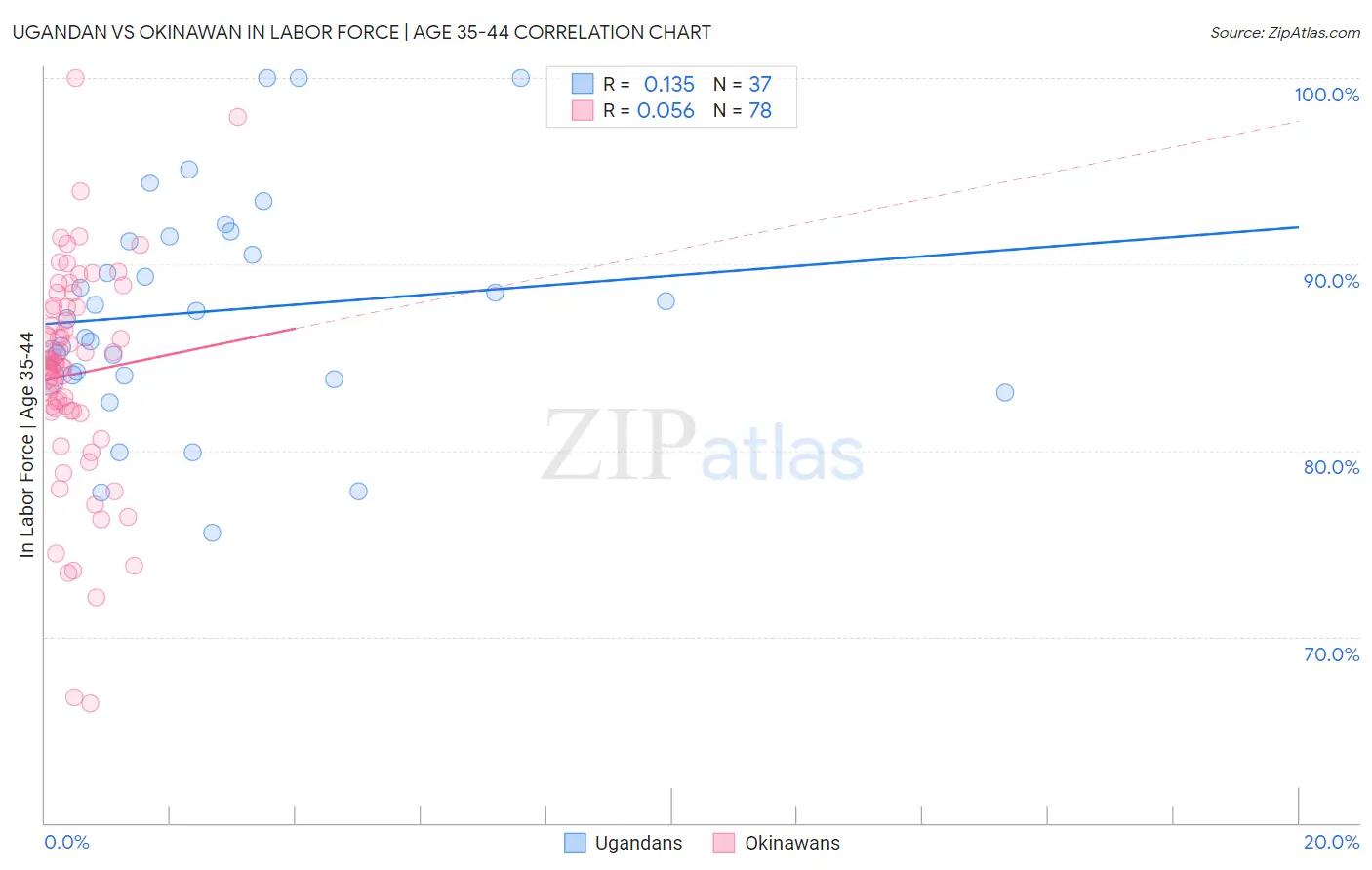 Ugandan vs Okinawan In Labor Force | Age 35-44