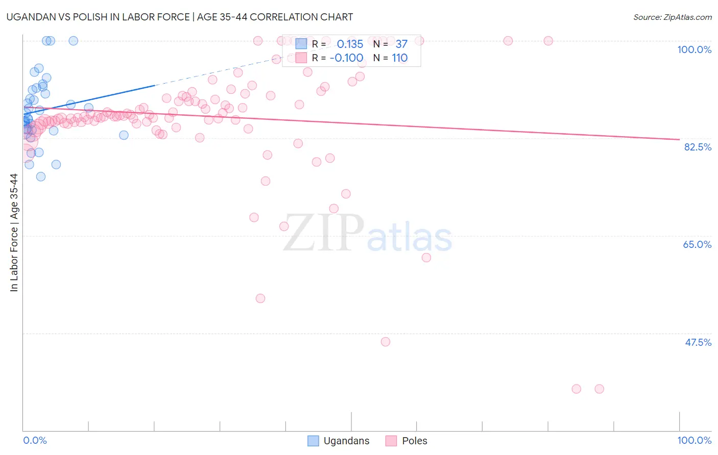 Ugandan vs Polish In Labor Force | Age 35-44