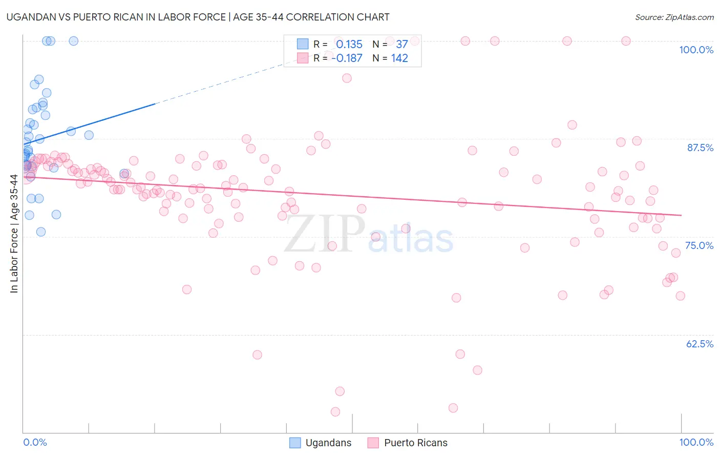 Ugandan vs Puerto Rican In Labor Force | Age 35-44