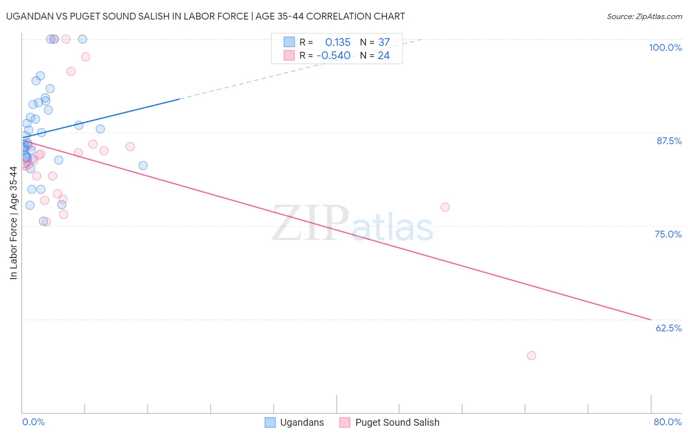 Ugandan vs Puget Sound Salish In Labor Force | Age 35-44