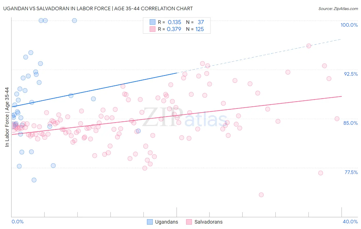 Ugandan vs Salvadoran In Labor Force | Age 35-44
