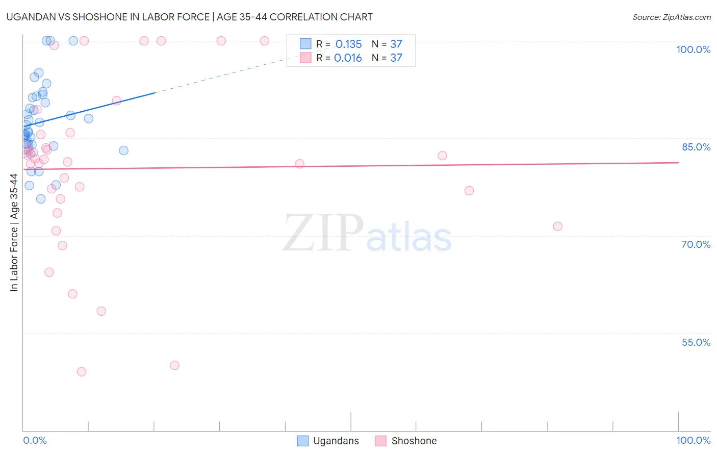 Ugandan vs Shoshone In Labor Force | Age 35-44