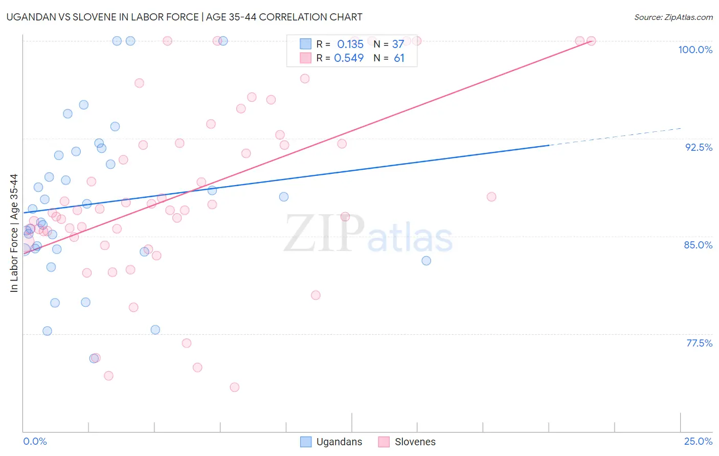 Ugandan vs Slovene In Labor Force | Age 35-44