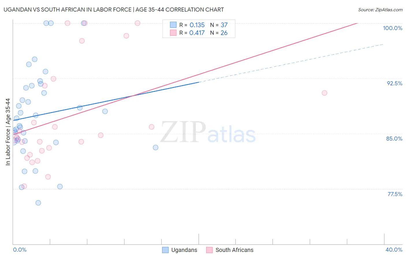 Ugandan vs South African In Labor Force | Age 35-44