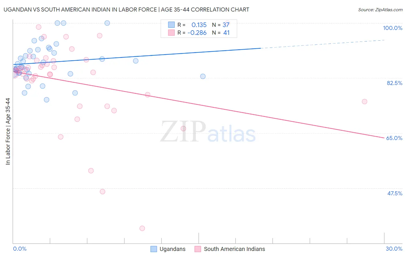 Ugandan vs South American Indian In Labor Force | Age 35-44