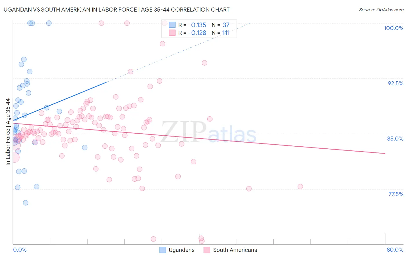 Ugandan vs South American In Labor Force | Age 35-44