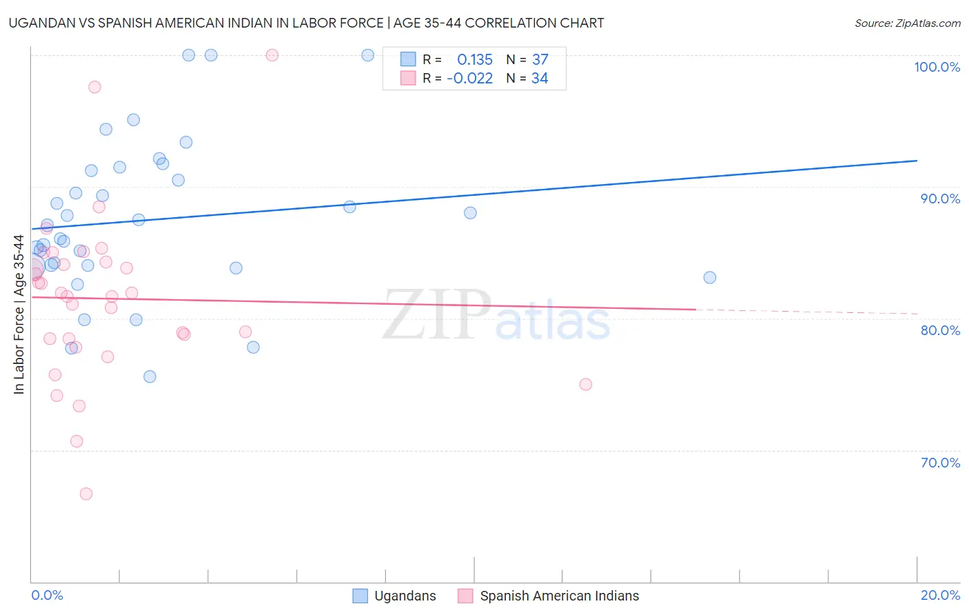 Ugandan vs Spanish American Indian In Labor Force | Age 35-44