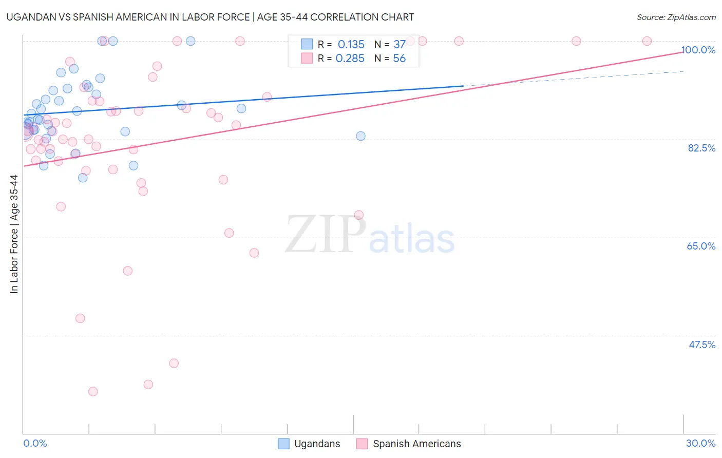 Ugandan vs Spanish American In Labor Force | Age 35-44