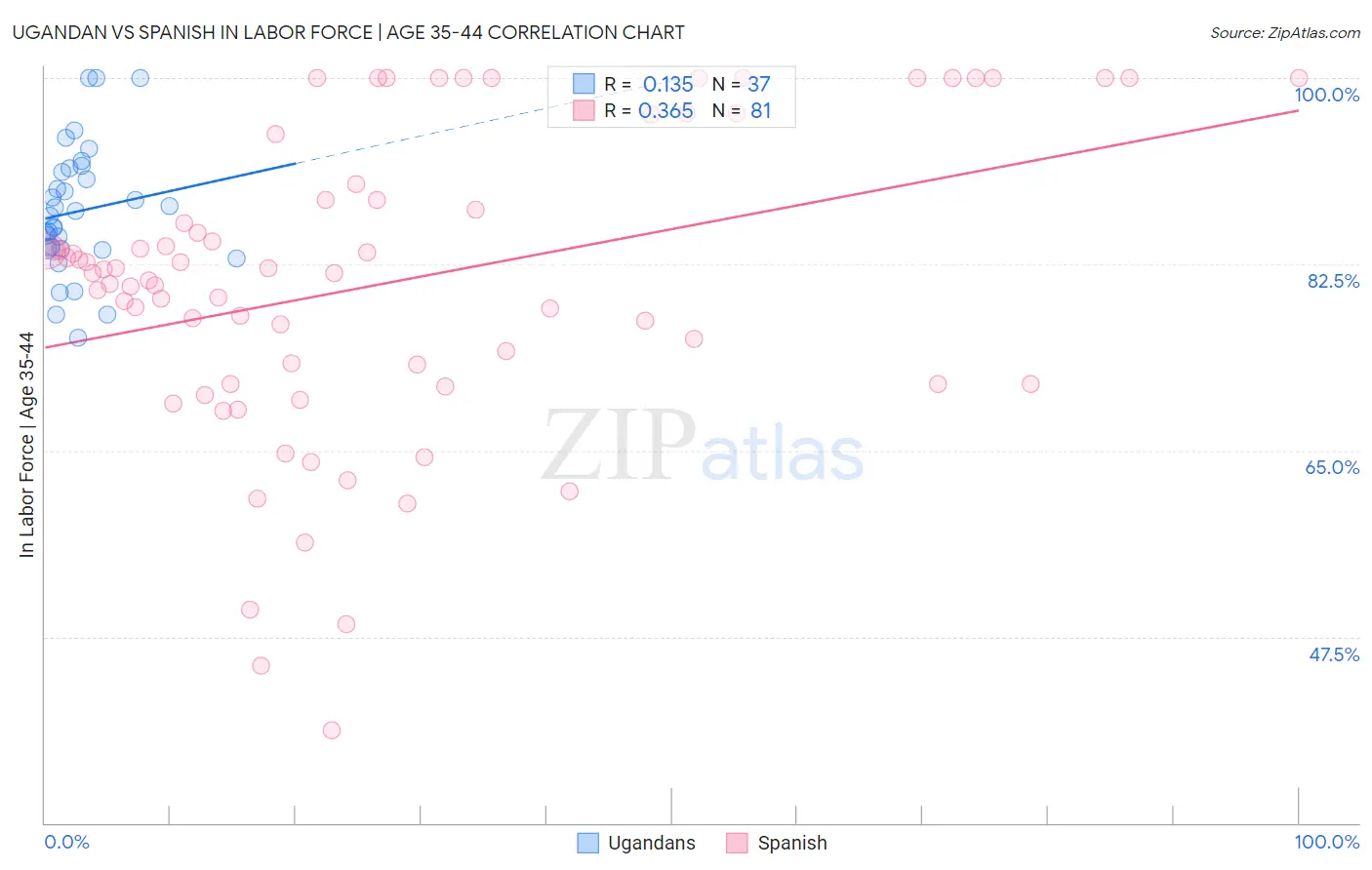 Ugandan vs Spanish In Labor Force | Age 35-44