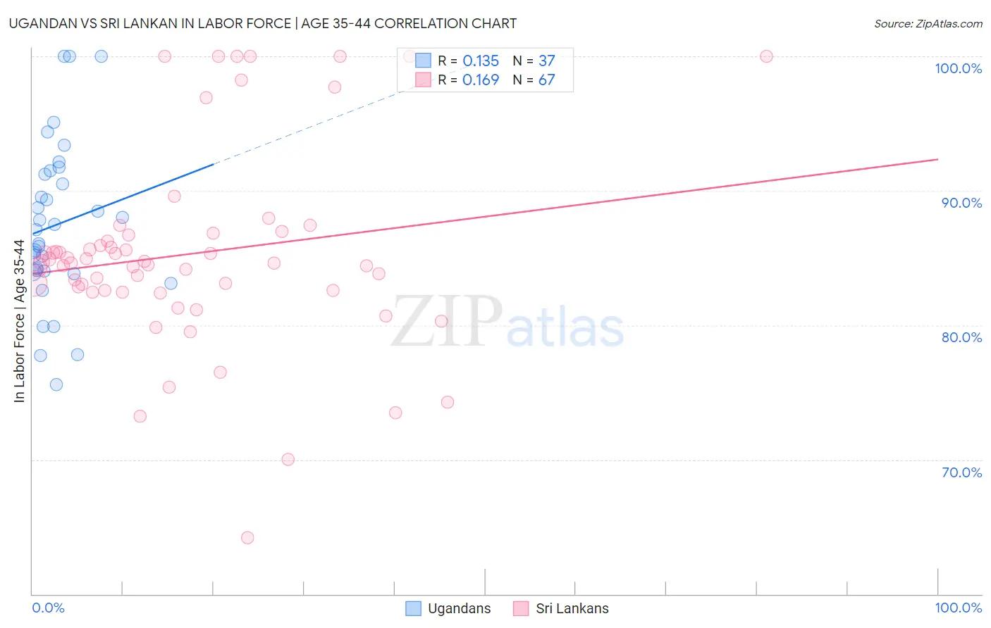 Ugandan vs Sri Lankan In Labor Force | Age 35-44