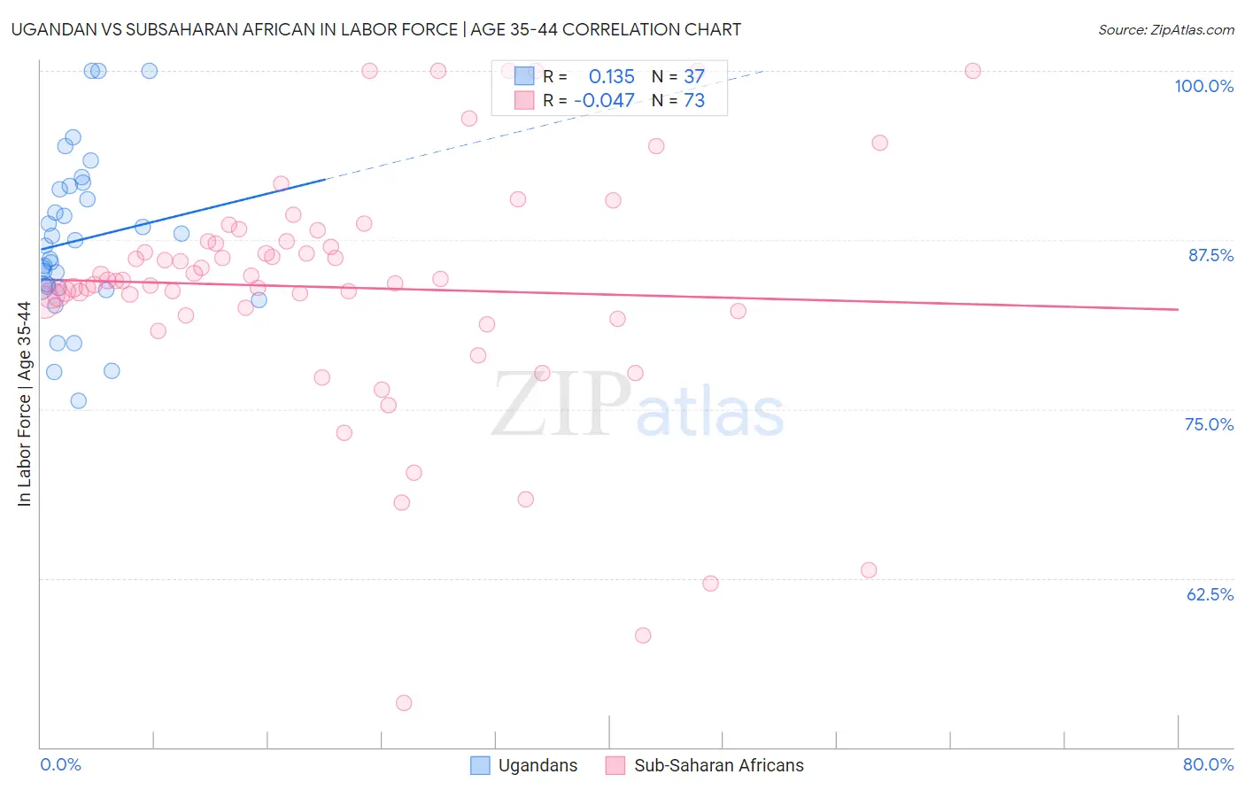 Ugandan vs Subsaharan African In Labor Force | Age 35-44