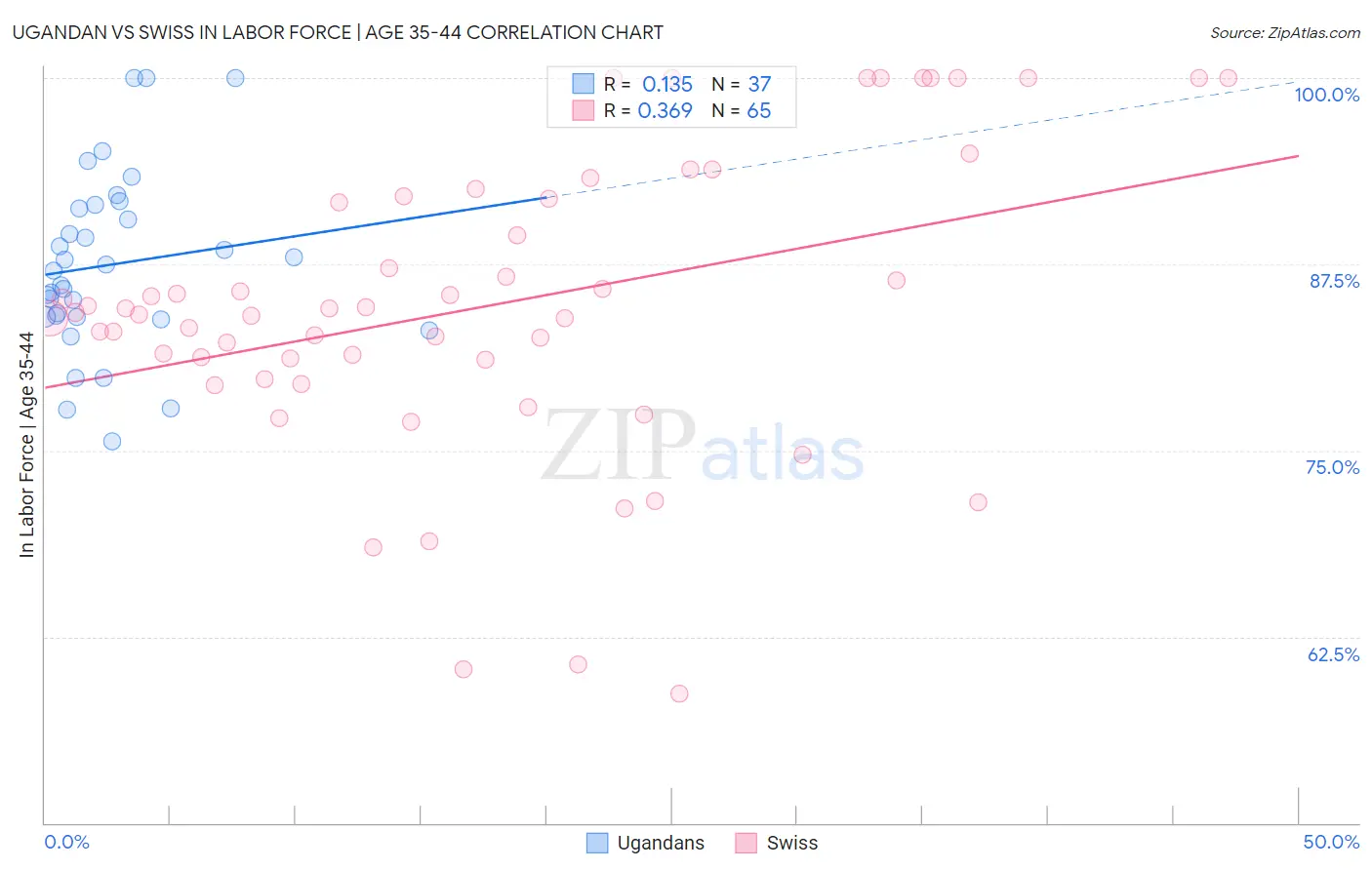 Ugandan vs Swiss In Labor Force | Age 35-44