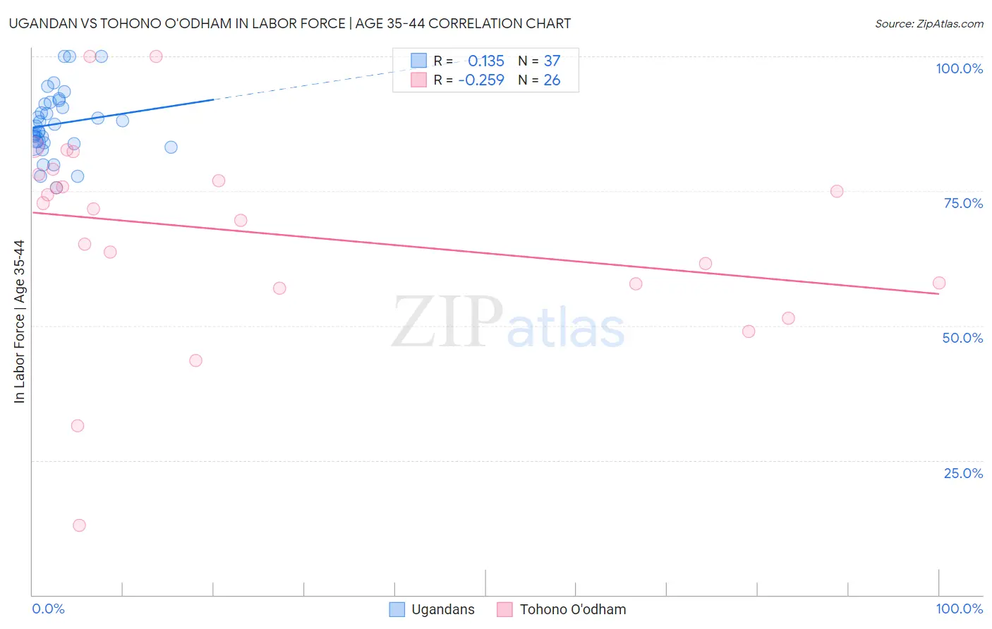 Ugandan vs Tohono O'odham In Labor Force | Age 35-44