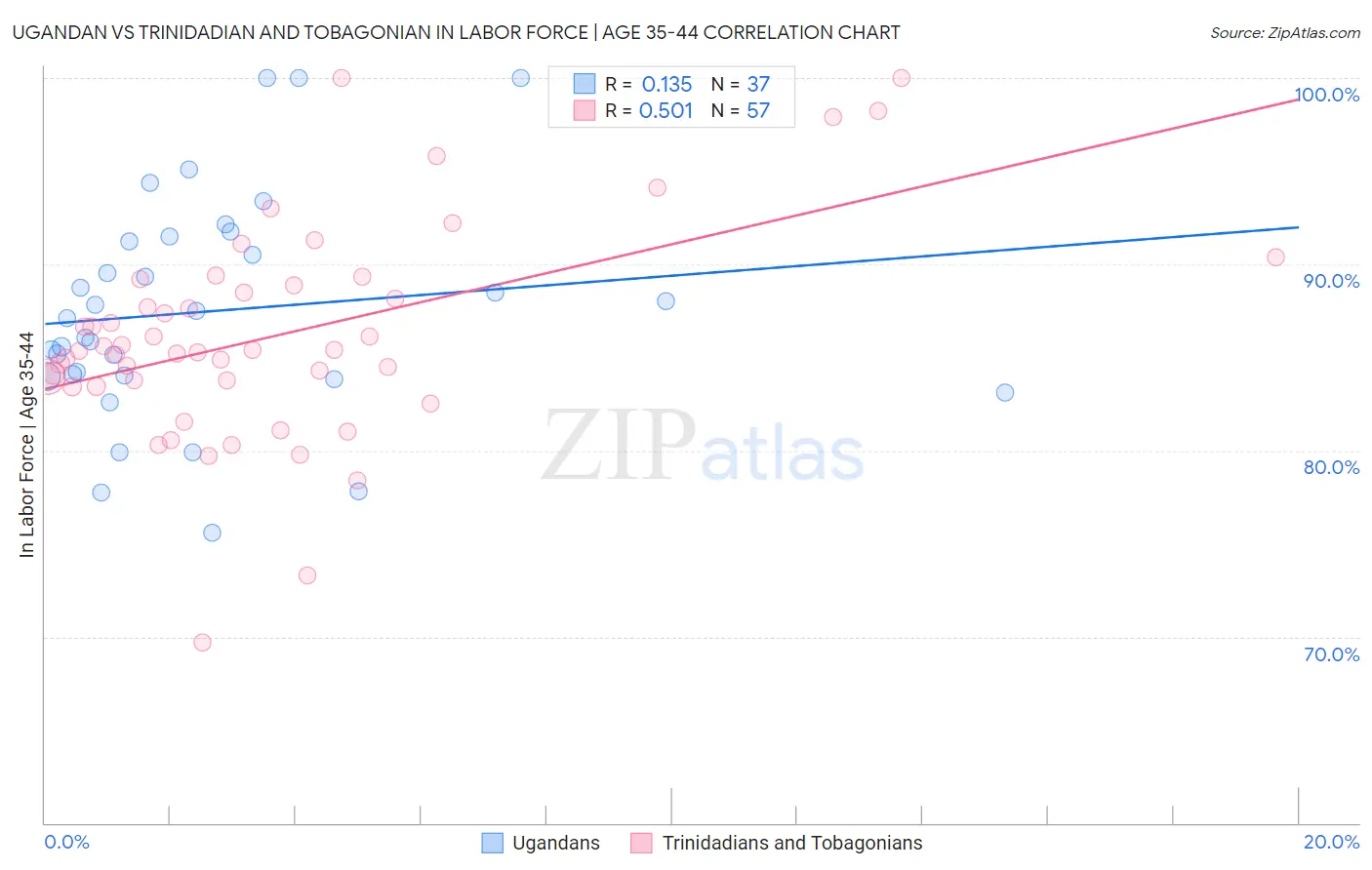 Ugandan vs Trinidadian and Tobagonian In Labor Force | Age 35-44