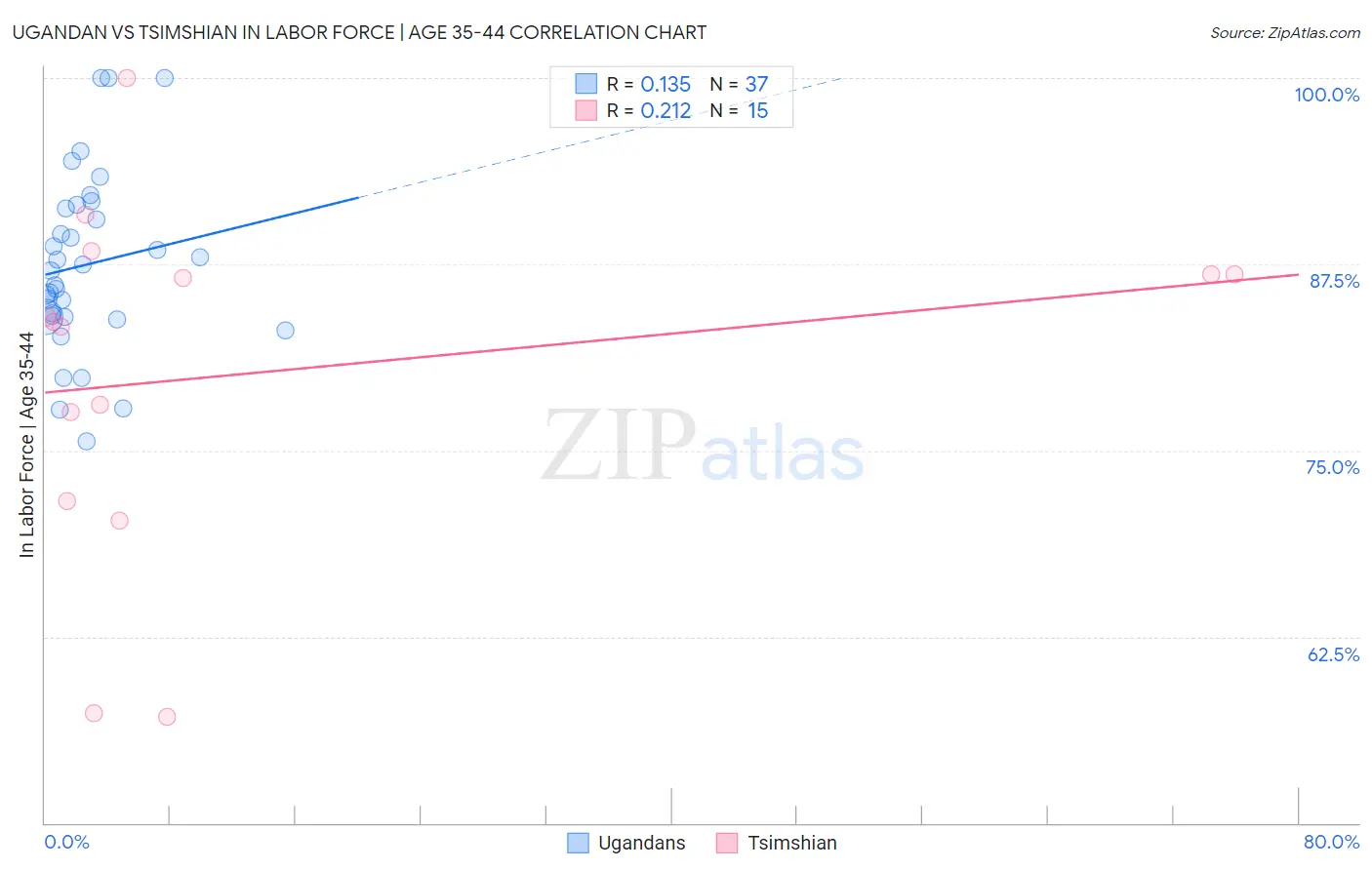 Ugandan vs Tsimshian In Labor Force | Age 35-44