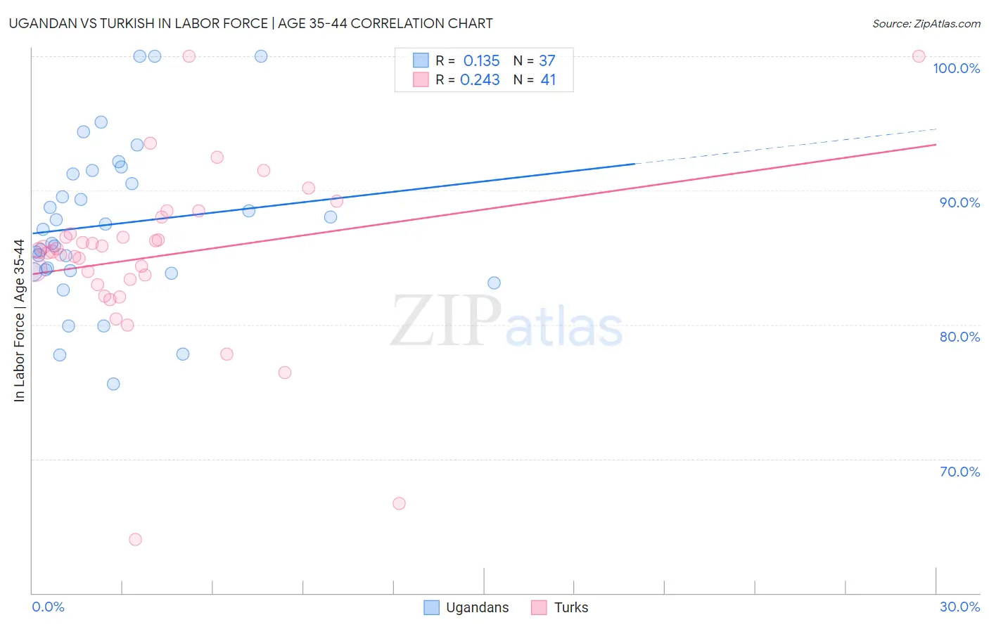 Ugandan vs Turkish In Labor Force | Age 35-44