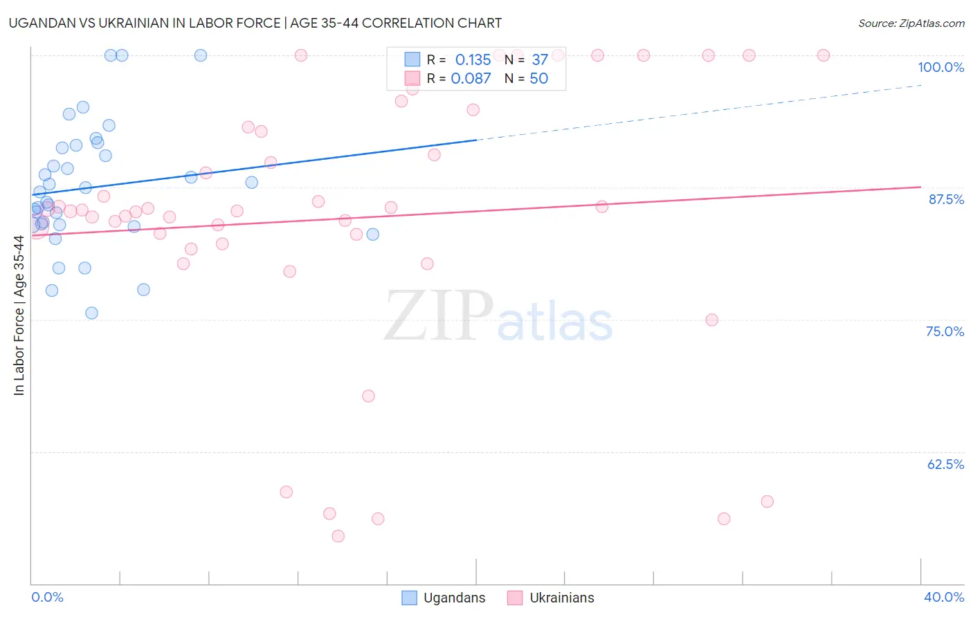 Ugandan vs Ukrainian In Labor Force | Age 35-44