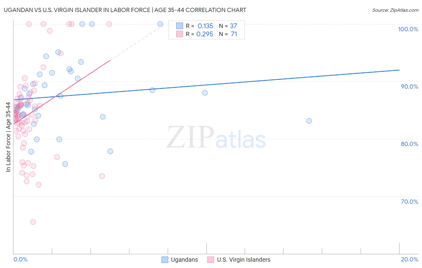 Ugandan vs U.S. Virgin Islander In Labor Force | Age 35-44