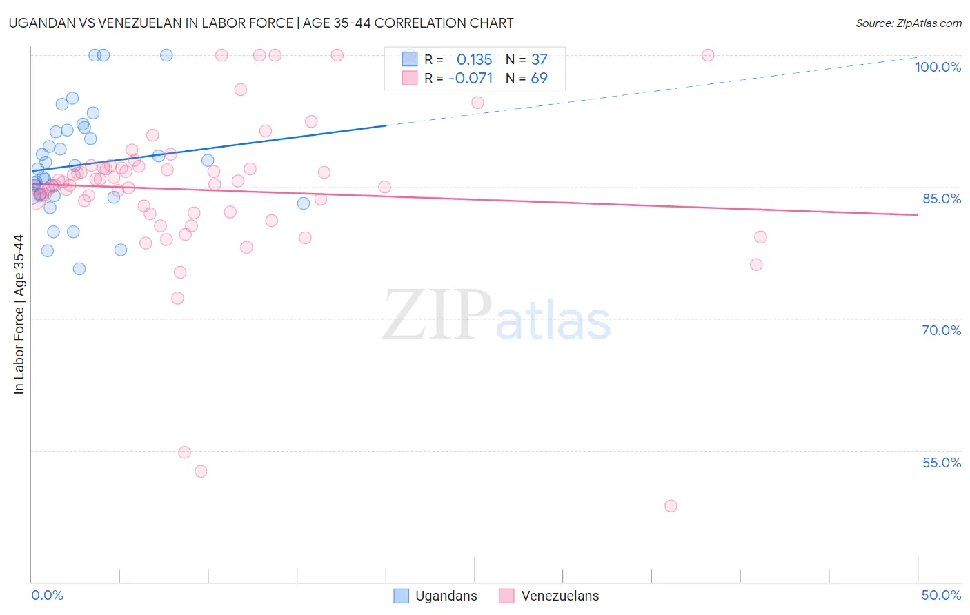 Ugandan vs Venezuelan In Labor Force | Age 35-44