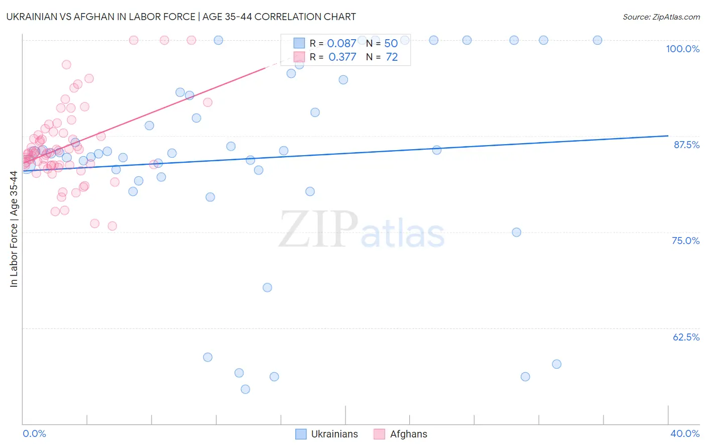 Ukrainian vs Afghan In Labor Force | Age 35-44