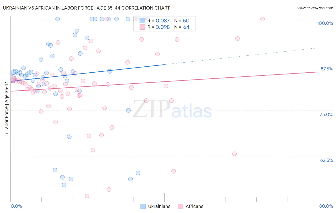 Ukrainian vs African In Labor Force | Age 35-44
