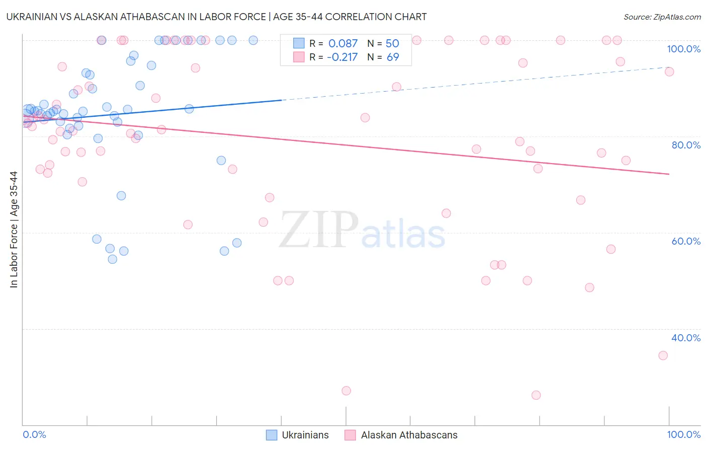 Ukrainian vs Alaskan Athabascan In Labor Force | Age 35-44