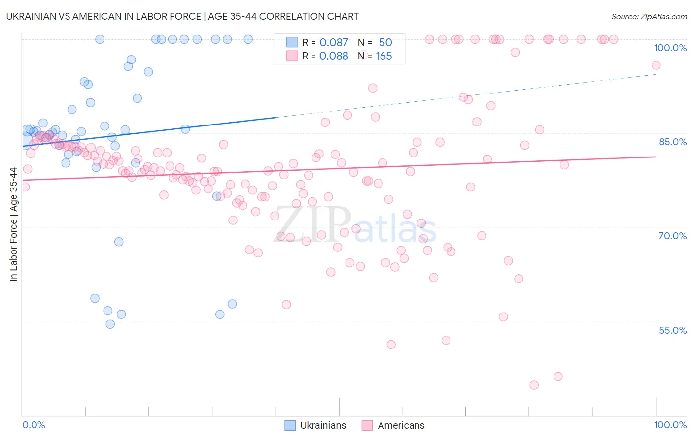 Ukrainian vs American In Labor Force | Age 35-44