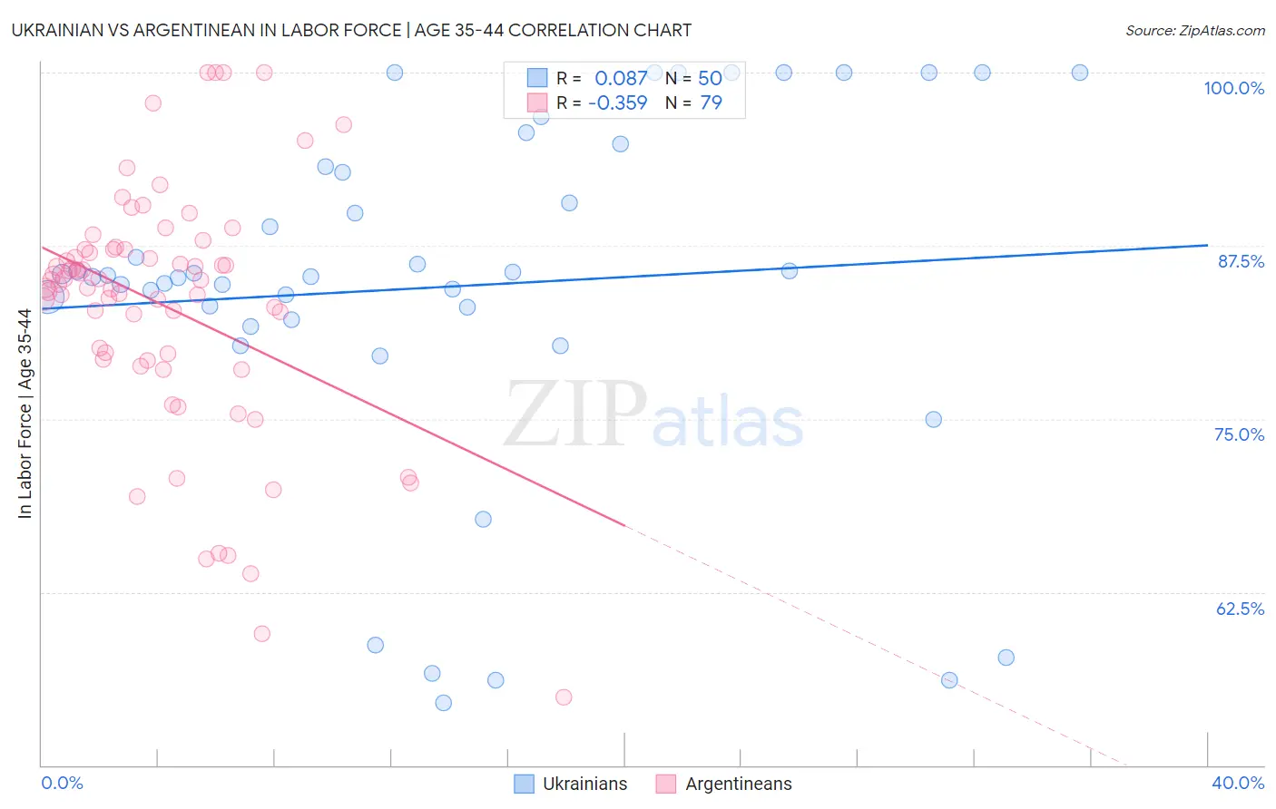 Ukrainian vs Argentinean In Labor Force | Age 35-44
