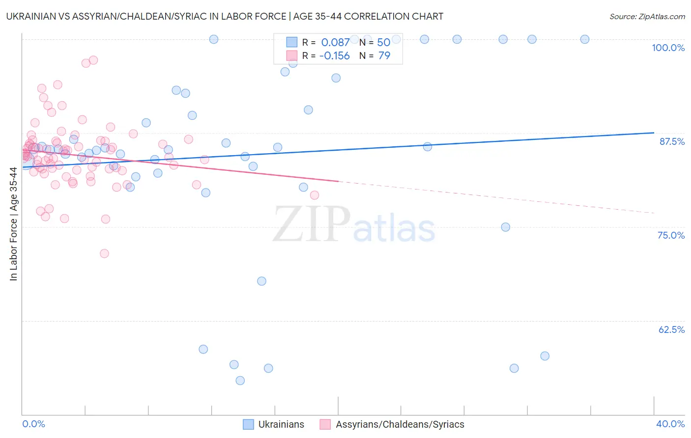 Ukrainian vs Assyrian/Chaldean/Syriac In Labor Force | Age 35-44
