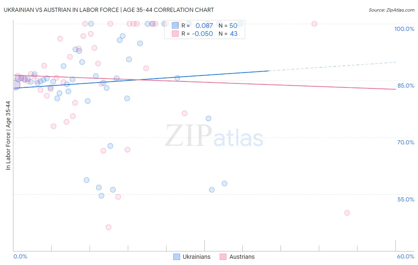 Ukrainian vs Austrian In Labor Force | Age 35-44