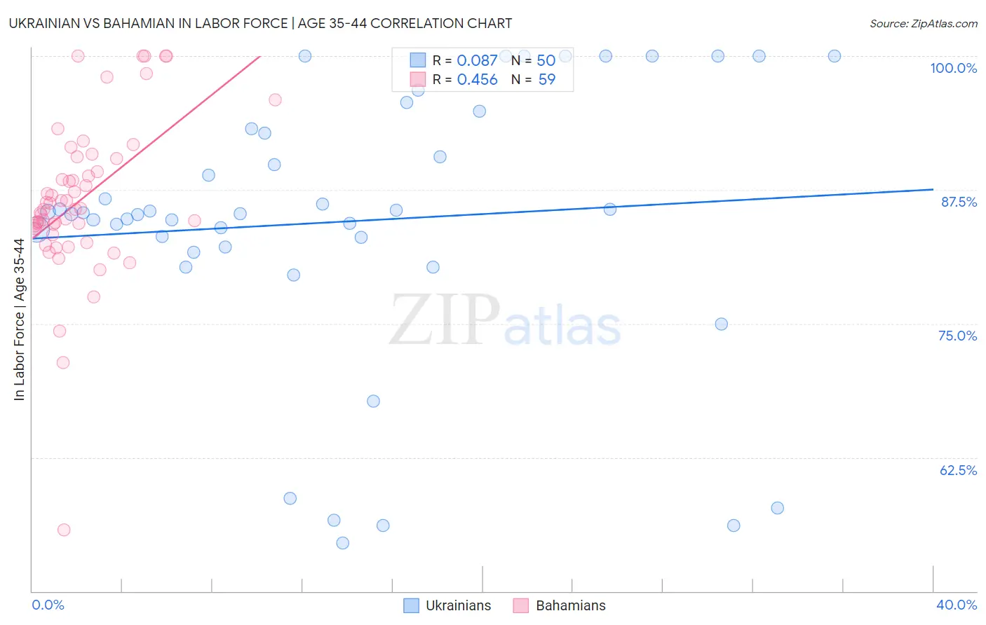 Ukrainian vs Bahamian In Labor Force | Age 35-44