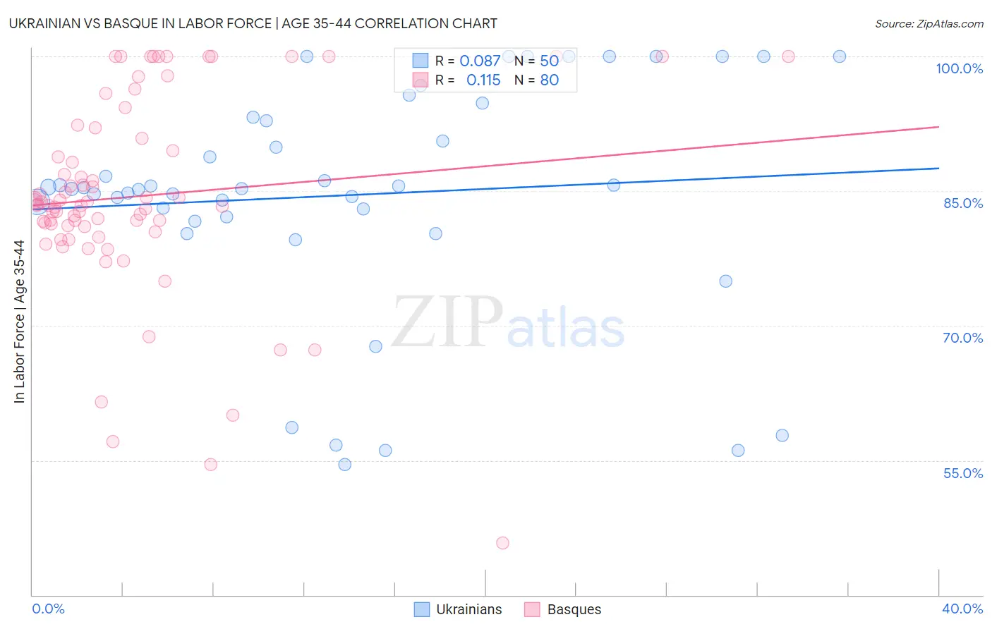 Ukrainian vs Basque In Labor Force | Age 35-44