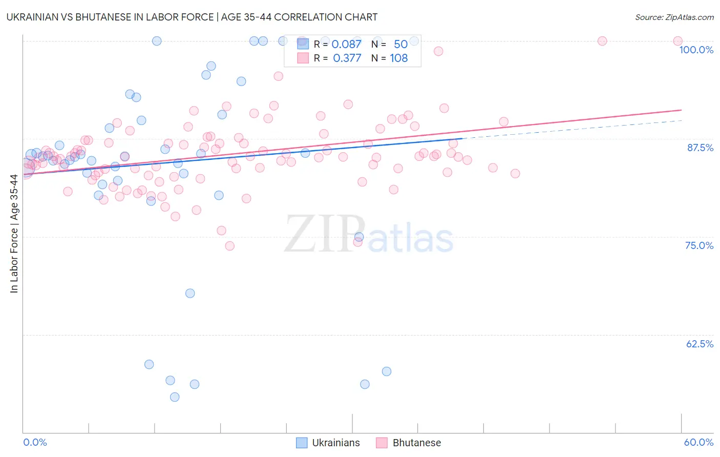 Ukrainian vs Bhutanese In Labor Force | Age 35-44