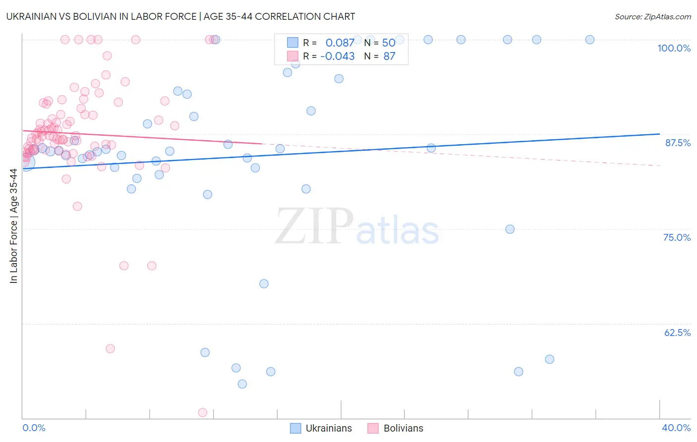 Ukrainian vs Bolivian In Labor Force | Age 35-44
