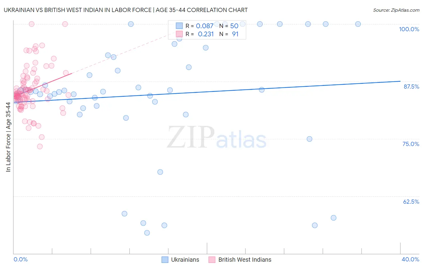Ukrainian vs British West Indian In Labor Force | Age 35-44