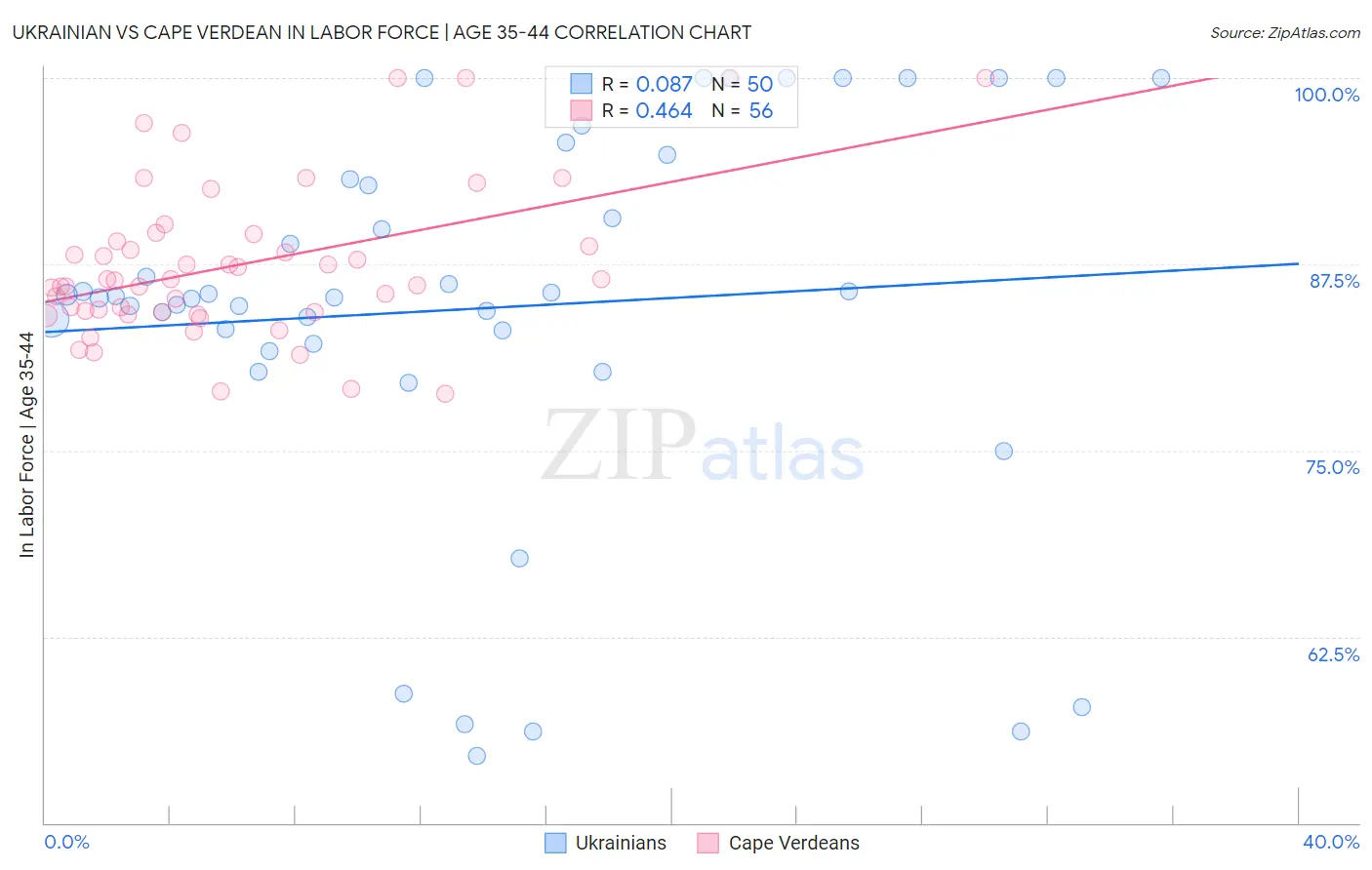 Ukrainian vs Cape Verdean In Labor Force | Age 35-44