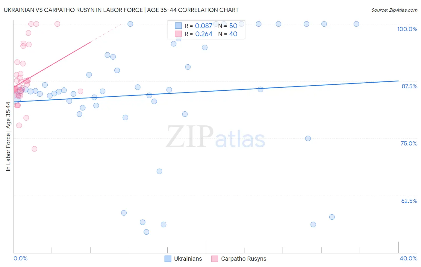 Ukrainian vs Carpatho Rusyn In Labor Force | Age 35-44