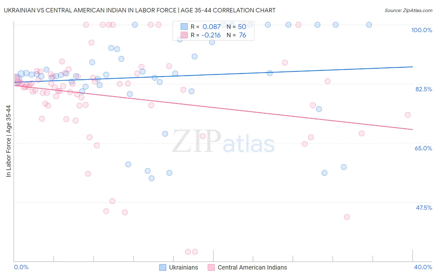Ukrainian vs Central American Indian In Labor Force | Age 35-44