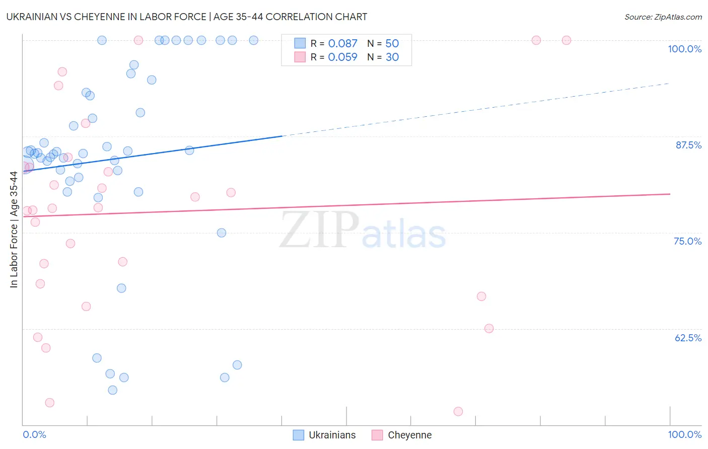 Ukrainian vs Cheyenne In Labor Force | Age 35-44