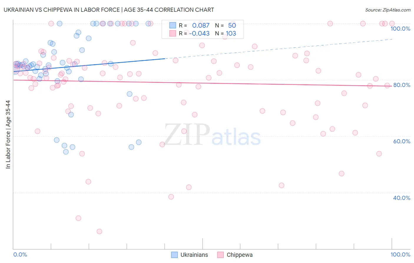 Ukrainian vs Chippewa In Labor Force | Age 35-44