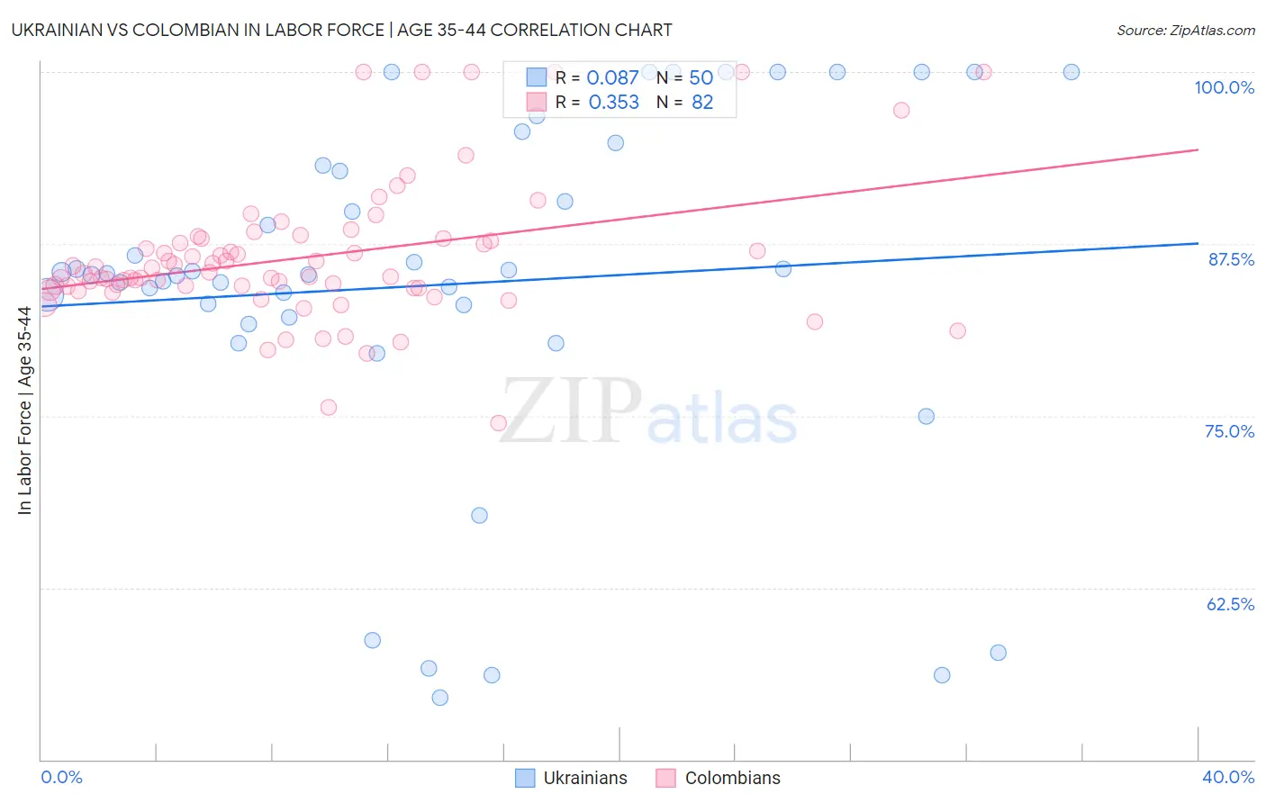 Ukrainian vs Colombian In Labor Force | Age 35-44