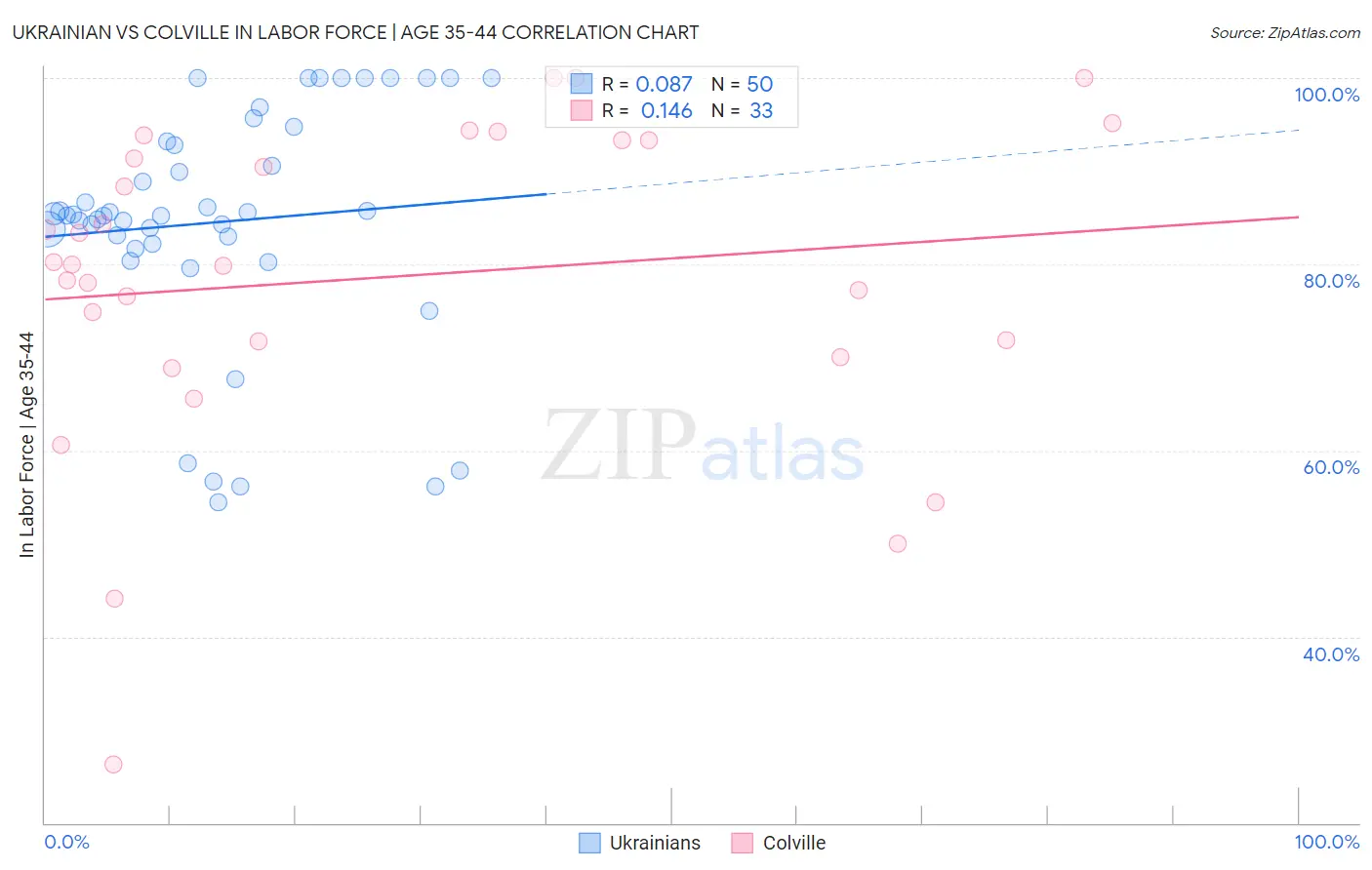 Ukrainian vs Colville In Labor Force | Age 35-44