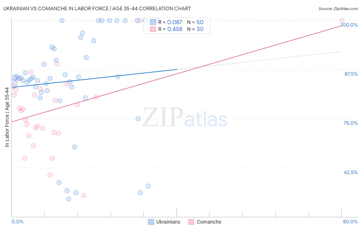 Ukrainian vs Comanche In Labor Force | Age 35-44