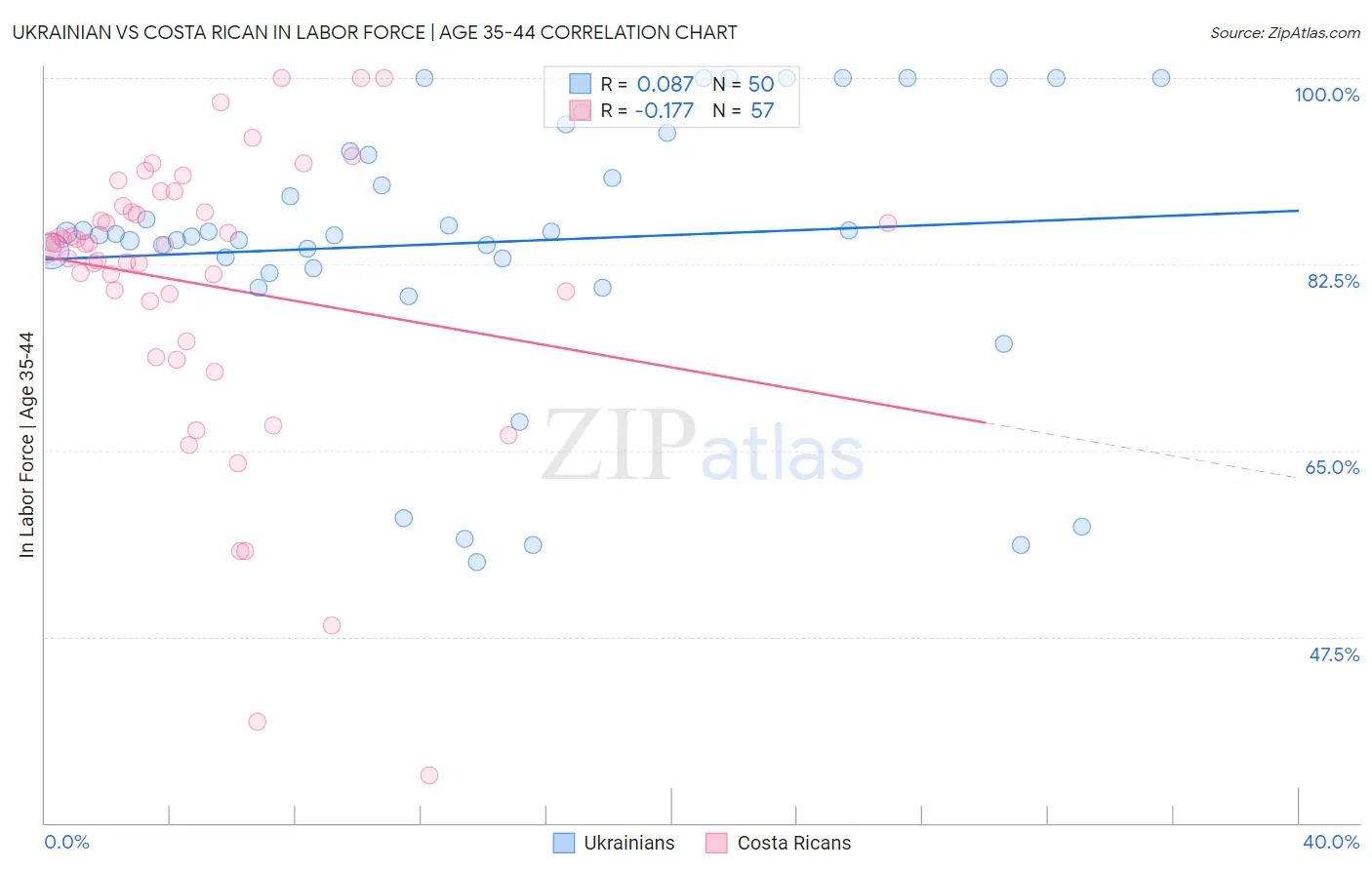 Ukrainian vs Costa Rican In Labor Force | Age 35-44