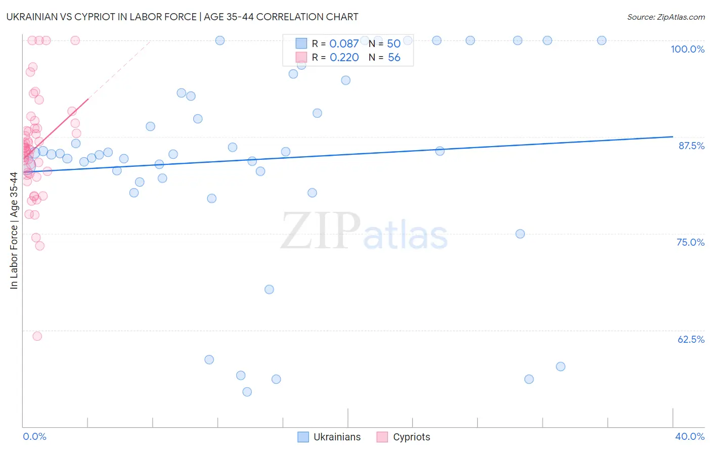 Ukrainian vs Cypriot In Labor Force | Age 35-44