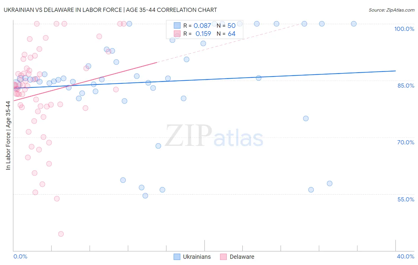 Ukrainian vs Delaware In Labor Force | Age 35-44