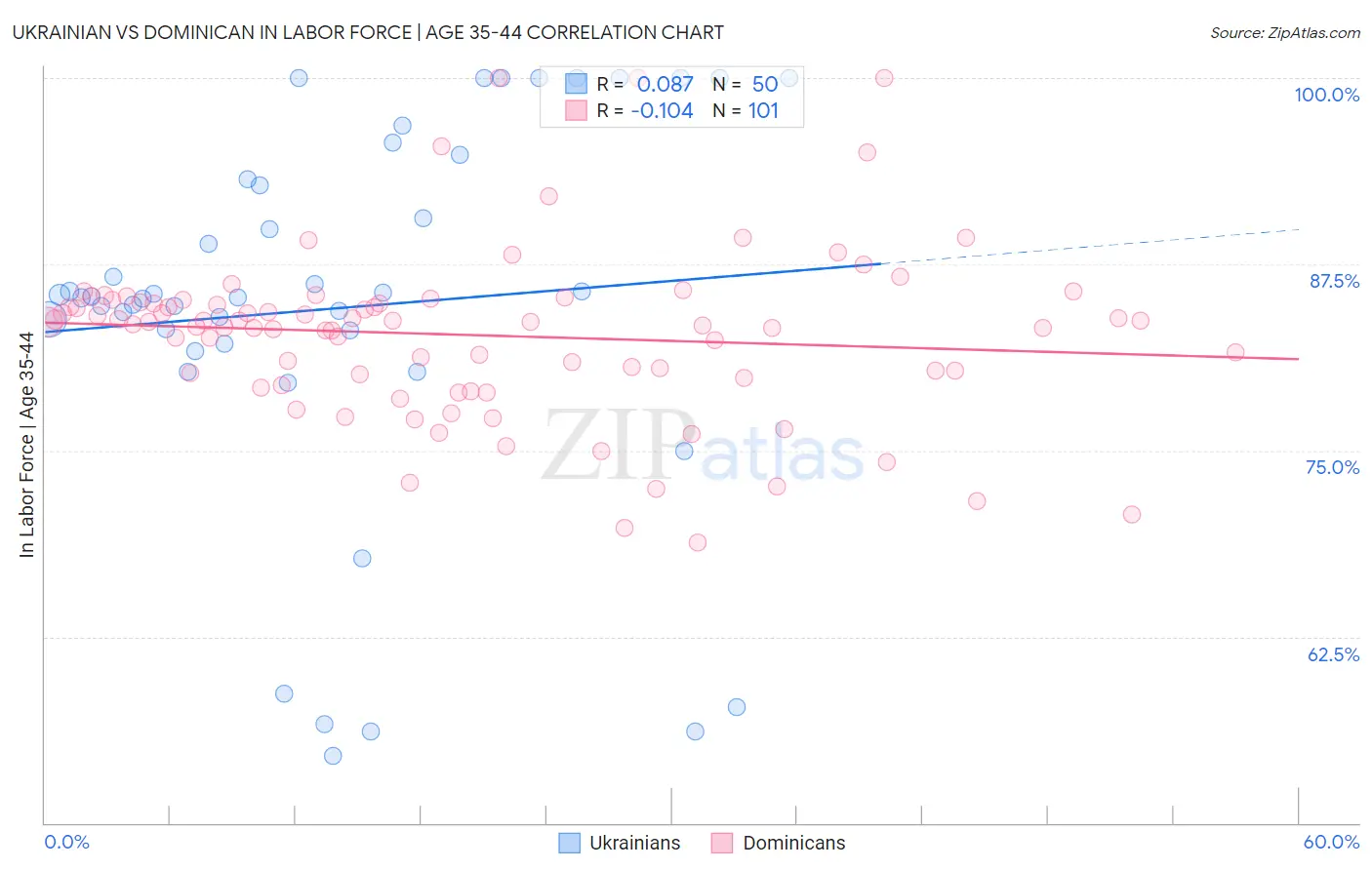 Ukrainian vs Dominican In Labor Force | Age 35-44